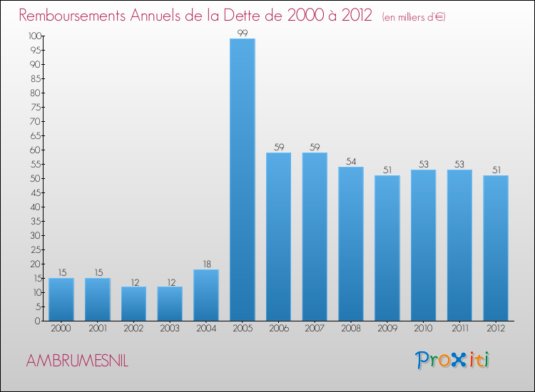 Evolution de l'annuité de la dette pour la commune de AMBRUMESNIL de 2000 à 2012 Annuités de la dette pour AMBRUMESNIL de 2000 à 2012