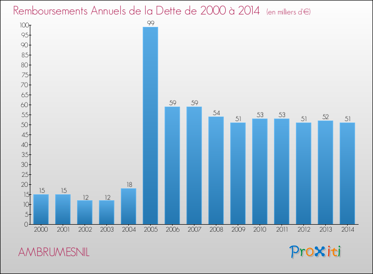 Evolution de l'annuité de la dette pour la commune de AMBRUMESNIL de 2000 à 2014 Annuités de la dette pour AMBRUMESNIL de 2000 à 2014