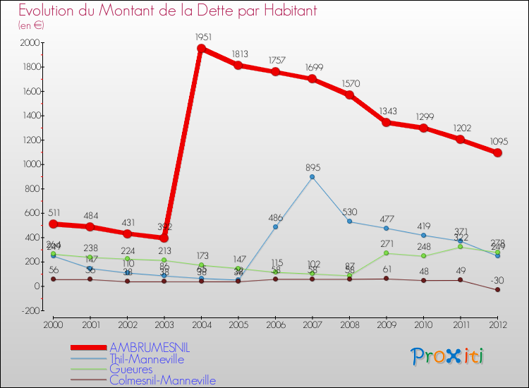 Evolution de la dette par habitant pour la commune de AMBRUMESNIL et les communes proches de 2000 à 2012 Comparaison de la dette par habitant pour AMBRUMESNIL et les communes voisines de 2000 à 2012