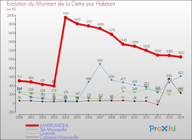 Evolution de la dette par habitant pour la commune de AMBRUMESNIL et les communes proches de 2000 à 2014 Comparaison de la dette par habitant pour AMBRUMESNIL et les communes voisines de 2000 à 2014