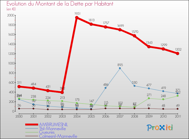 Evolution de la dette par habitant pour la commune de AMBRUMESNIL et les communes proches Comparaison de la dette par habitant pour AMBRUMESNIL et les communes voisines