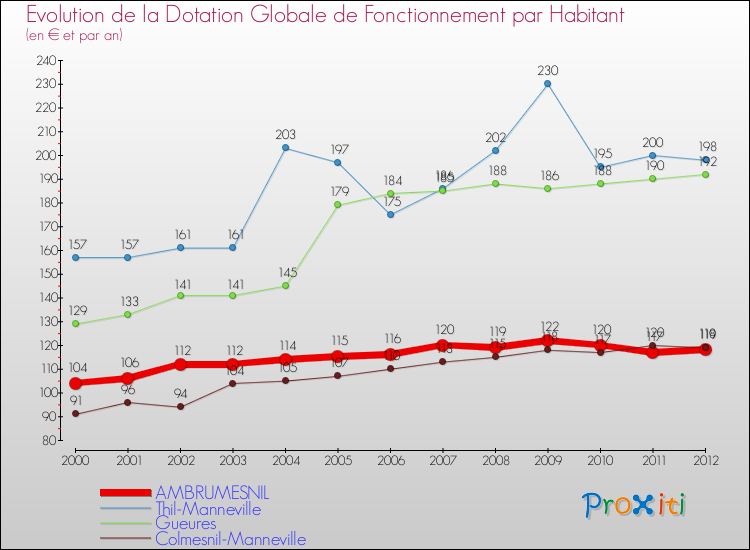 Evolution et montant de la dotation globale de fonctionnement par Habitant pour AMBRUMESNIL et les communes proches Comparaison des dotations globales de fonctionnement par habitant pour AMBRUMESNIL et les communes voisines