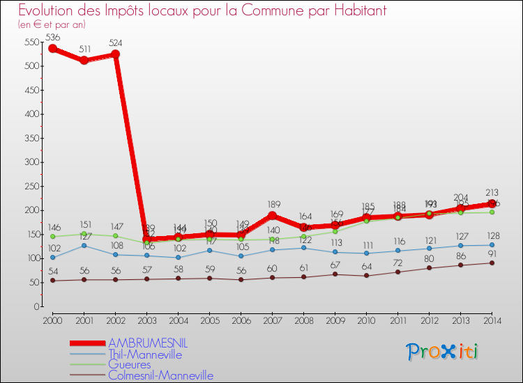 Evolution et montant des impôts locaux par Habitant pour AMBRUMESNIL et les communes proches de 2000 à 2014 Comparaison des impôts locaux par habitant pour AMBRUMESNIL et les communes voisines de 2000 à 2014