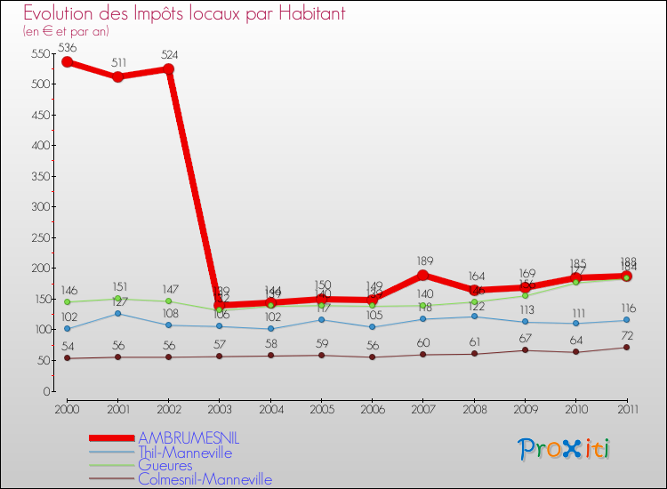 Evolution et montant des impôts locaux par Habitant pour AMBRUMESNIL et les communes proches Comparaison des impôts locaux par habitant pour AMBRUMESNIL et les communes voisines