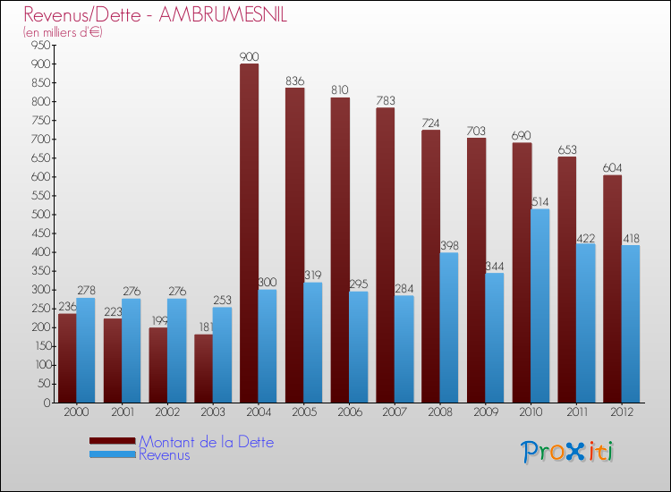 Evolution comparée de la dette et des revenus pour la commune de AMBRUMESNIL de 2000 à 2012 Comparaison de la dette et des revenus pour AMBRUMESNIL de 2000 à 2012