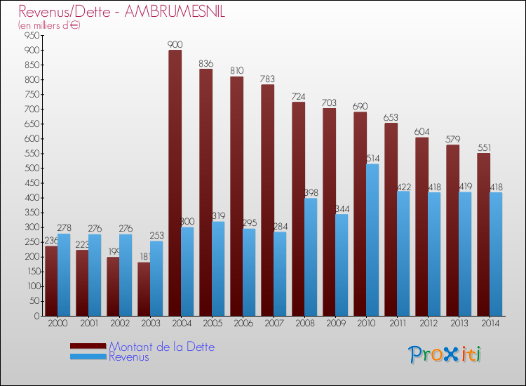 Evolution comparée de la dette et des revenus pour la commune de AMBRUMESNIL de 2000 à 2014 Comparaison de la dette et des revenus pour AMBRUMESNIL de 2000 à 2014
