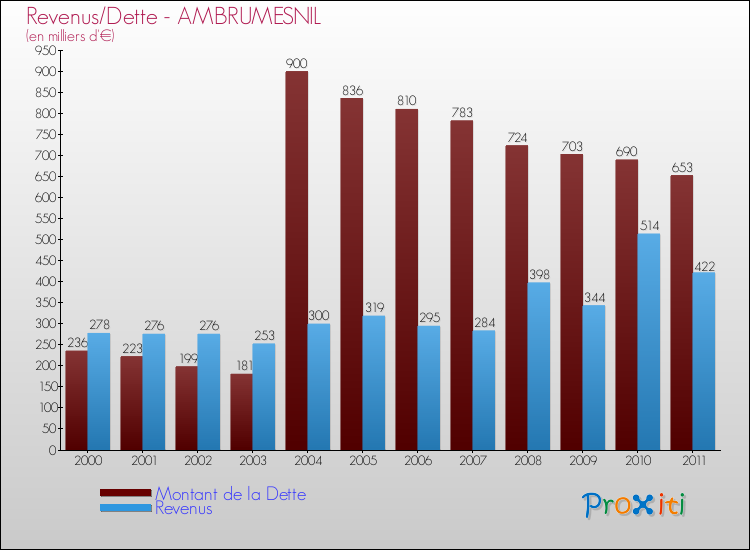 Evolution comparée de la dette et des revenus pour la commune de AMBRUMESNIL de 2000 à 2011 Comparaison de la dette et des revenus pour AMBRUMESNIL de 2000 à 2011