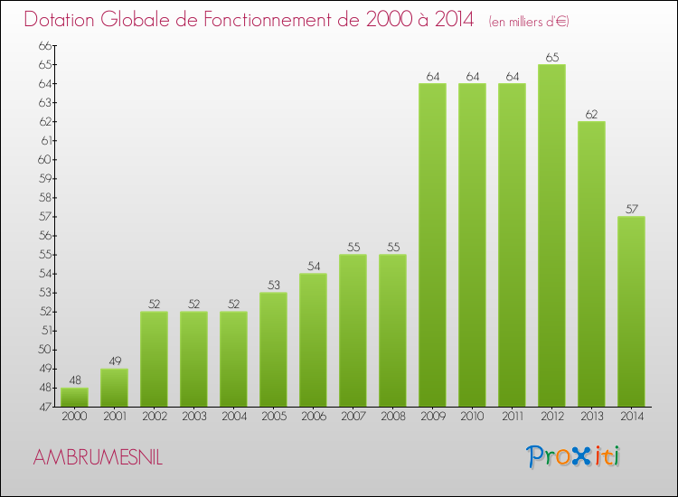 Evolution du montant de la Dotation Globale de Fonctionnement pour la commune de AMBRUMESNIL de 2000 à 2014 Evolution du montant de la Dotation Globale de Fonctionnement pour AMBRUMESNIL de 2000 à 2014