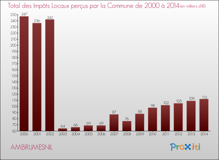 Evolution des Impôts Locaux pour la commune de AMBRUMESNIL de 2000 à 2014 Evolution des Impôts Locaux pour AMBRUMESNIL de 2000 à 2014