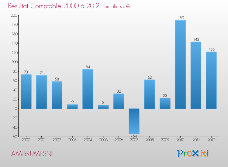Evolution du résultat comptable pour la commune de AMBRUMESNIL de 2000 à 2012 Evolution du résultat comptable pour AMBRUMESNIL de 2000 à 2012