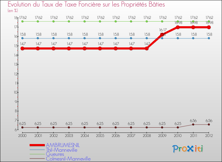 Evolution du taux de la taxe foncière sur le bati pour AMBRUMESNIL et les communes proches de 2000 à 2012 Comparaison des taux de taxe foncière sur le bati pour AMBRUMESNIL et les communes voisines de 2000 à 2012