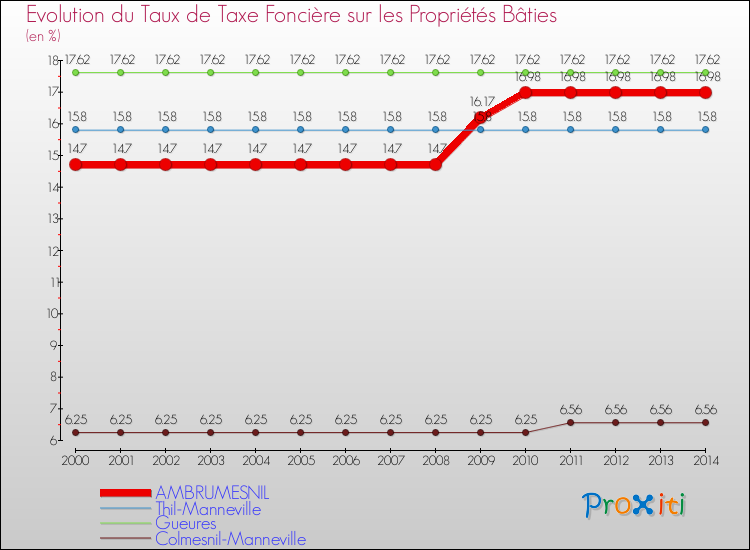 Evolution du taux de la taxe foncière sur le bati pour AMBRUMESNIL et les communes proches de 2000 à 2014 Comparaison des taux de taxe foncière sur le bati pour AMBRUMESNIL et les communes voisines de 2000 à 2014