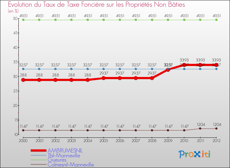 Evolution du taux de la taxe foncière sur les immeubles et terrains non batis pour AMBRUMESNIL et les communes proches de 2000 à 2012 Comparaison des taux de la taxe foncière sur les immeubles et terrains non batis pour AMBRUMESNIL et les communes voisines de 2000 à 2012