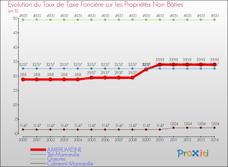 Evolution du taux de la taxe foncière sur les immeubles et terrains non batis pour AMBRUMESNIL et les communes proches de 2000 à 2014 Comparaison des taux de la taxe foncière sur les immeubles et terrains non batis pour AMBRUMESNIL et les communes voisines de 2000 à 2014