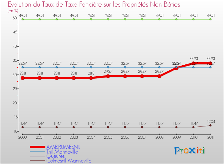 Evolution du taux de la taxe foncière sur les immeubles et terrains non batis pour AMBRUMESNIL et les communes proches Comparaison des taux de la taxe foncière sur les immeubles et terrains non batis pour AMBRUMESNIL et les communes voisines