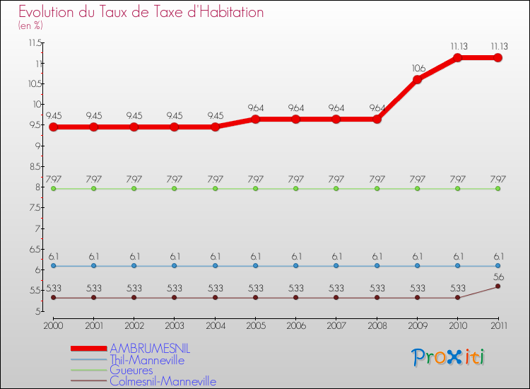 Evolution du taux de la taxe d'habitation pour AMBRUMESNIL et les communes proches Comparaison des taux de la taxe d'habitation pour AMBRUMESNIL et les communes voisines