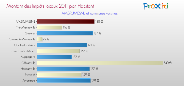 Montant des impôts locaux par Habitant pour AMBRUMESNIL et les communes proches Comparaison des impôts locaux par habitant pour AMBRUMESNIL et les communes voisines