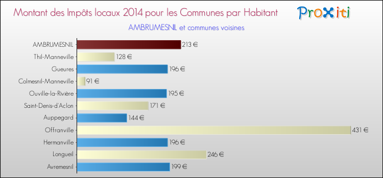 Montant des impôts locaux par Habitant pour AMBRUMESNIL et les communes proches en 2014 Comparaison des impôts locaux par habitant pour AMBRUMESNIL et les communes voisines en 2014