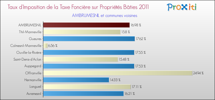 Taux d'imposition de la taxe foncière sur le bati 2011 pour AMBRUMESNIL et les communes proches Comparaison des taux d'imposition de la taxe foncière sur le bati 2011 pour AMBRUMESNIL et les communes voisines