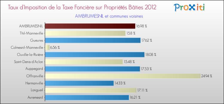 Taux d'imposition de la taxe foncière sur le bati 2012 pour AMBRUMESNIL et les communes proches Comparaison des taux d'imposition de la taxe foncière sur le bati 2012 pour AMBRUMESNIL et les communes voisines
