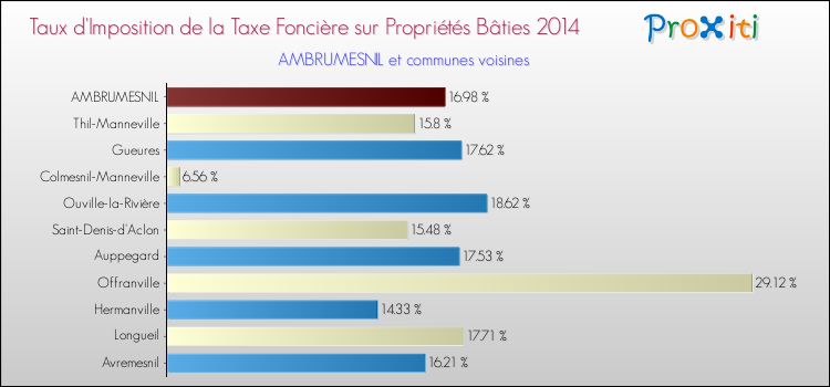 Taux d'imposition de la taxe foncière sur le bati 2014 pour AMBRUMESNIL et les communes proches Comparaison des taux d'imposition de la taxe foncière sur le bati 2014 pour AMBRUMESNIL et les communes voisines