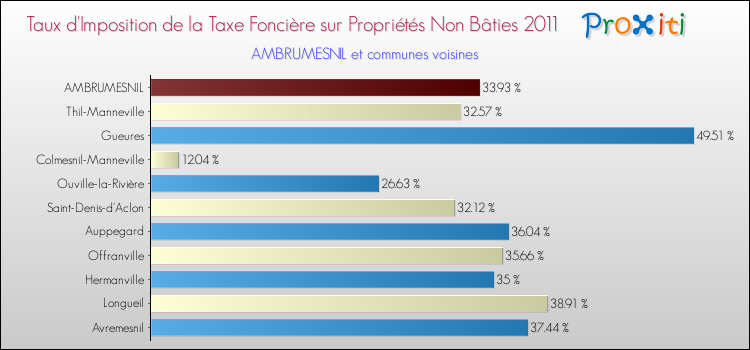 Taux d'imposition de la taxe foncière sur les immeubles et terrains non batis 2011 pour AMBRUMESNIL et les communes proches Comparaison des taux d'imposition de la taxe foncière sur les immeubles et terrains non batis 2011 pour AMBRUMESNIL et les communes voisines