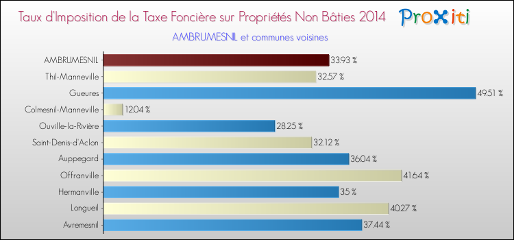 Taux d'imposition de la taxe foncière sur les immeubles et terrains non batis 2014 pour AMBRUMESNIL et les communes proches Comparaison des taux d'imposition de la taxe foncière sur les immeubles et terrains non batis 2014 pour AMBRUMESNIL et les communes voisines