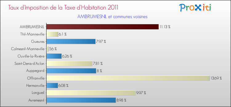 Taux d'imposition de la taxe d'habitation 2011 pour AMBRUMESNIL et les communes proches Comparaison des taux d'imposition de la taxe d'habitation 2011 pour AMBRUMESNIL et les communes voisines