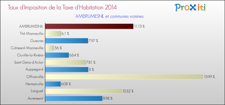 Taux d'imposition de la taxe d'habitation 2014 pour AMBRUMESNIL et les communes proches Comparaison des taux d'imposition de la taxe d'habitation 2014 pour AMBRUMESNIL et les communes voisines