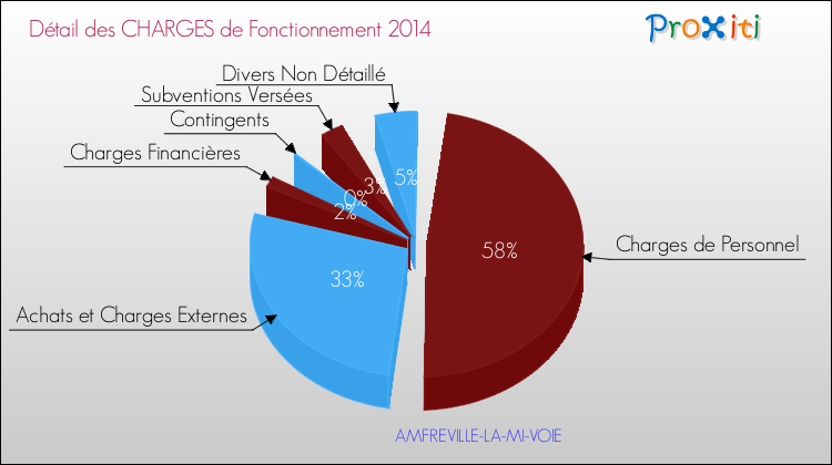 Décomposition des Charges de Fonctionnement 2014 de la commune de AMFREVILLE-LA-MI-VOIE Charges de Fonctionnement 2014 pour la commune de AMFREVILLE-LA-MI-VOIE