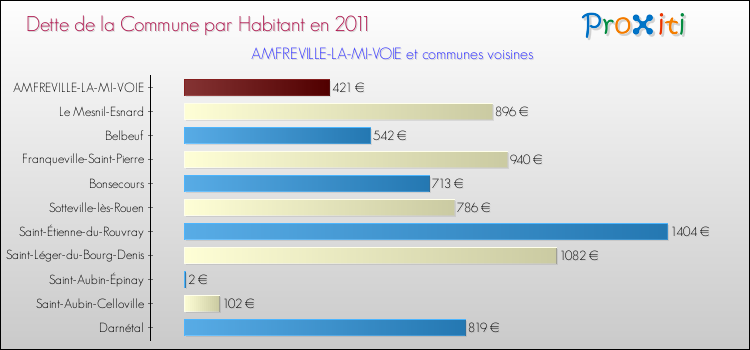 Dette par habitant de la commune en 2011 pour AMFREVILLE-LA-MI-VOIE et les communes proches Comparaison de la dette par habitant de la commune en 2011 pour AMFREVILLE-LA-MI-VOIE et les communes voisines