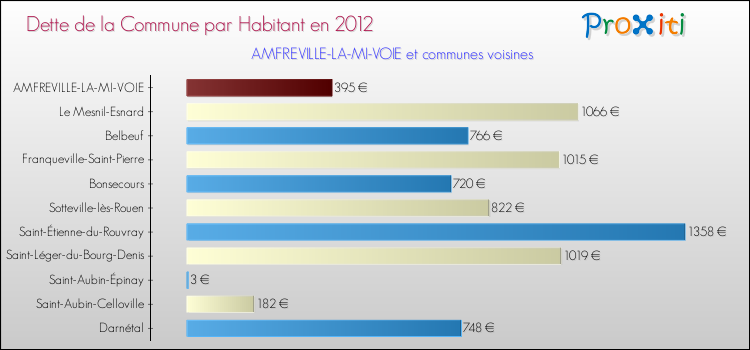Dette par habitant de la commune en 2012 pour AMFREVILLE-LA-MI-VOIE et les communes proches Comparaison de la dette par habitant de la commune en 2012 pour AMFREVILLE-LA-MI-VOIE et les communes voisines