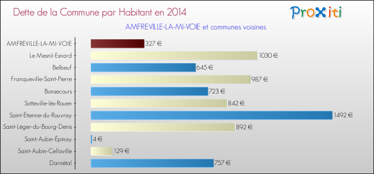 Dette par habitant de la commune en 2014 pour AMFREVILLE-LA-MI-VOIE et les communes proches Comparaison de la dette par habitant de la commune en 2014 pour AMFREVILLE-LA-MI-VOIE et les communes voisines