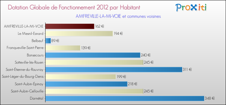 Montant des dotations globales de fonctionnement DGF par Habitant pour AMFREVILLE-LA-MI-VOIE et les communes proches Comparaison des des dotations globales de fonctionnement DGF par habitant pour AMFREVILLE-LA-MI-VOIE et les communes voisines