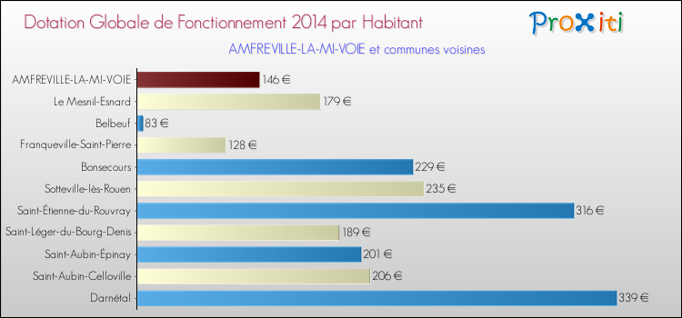 Montant des dotations globales de fonctionnement DGF par Habitant pour AMFREVILLE-LA-MI-VOIE et les communes proches en 2014. Comparaison des des dotations globales de fonctionnement DGF par habitant pour AMFREVILLE-LA-MI-VOIE et les communes voisines en 2014.