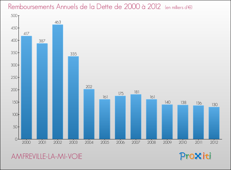 Evolution de l'annuité de la dette pour la commune de AMFREVILLE-LA-MI-VOIE de 2000 à 2012 Annuités de la dette pour AMFREVILLE-LA-MI-VOIE de 2000 à 2012