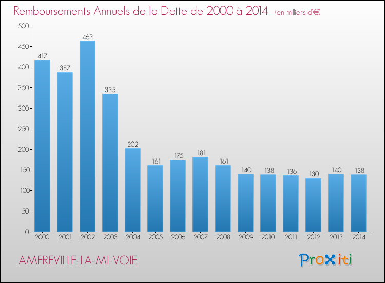 Evolution de l'annuité de la dette pour la commune de AMFREVILLE-LA-MI-VOIE de 2000 à 2014 Annuités de la dette pour AMFREVILLE-LA-MI-VOIE de 2000 à 2014