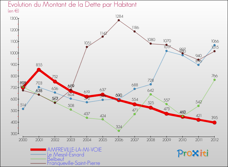 Evolution de la dette par habitant pour la commune de AMFREVILLE-LA-MI-VOIE et les communes proches de 2000 à 2012 Comparaison de la dette par habitant pour AMFREVILLE-LA-MI-VOIE et les communes voisines de 2000 à 2012