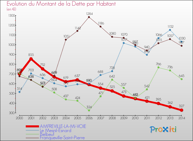 Evolution de la dette par habitant pour la commune de AMFREVILLE-LA-MI-VOIE et les communes proches de 2000 à 2014 Comparaison de la dette par habitant pour AMFREVILLE-LA-MI-VOIE et les communes voisines de 2000 à 2014