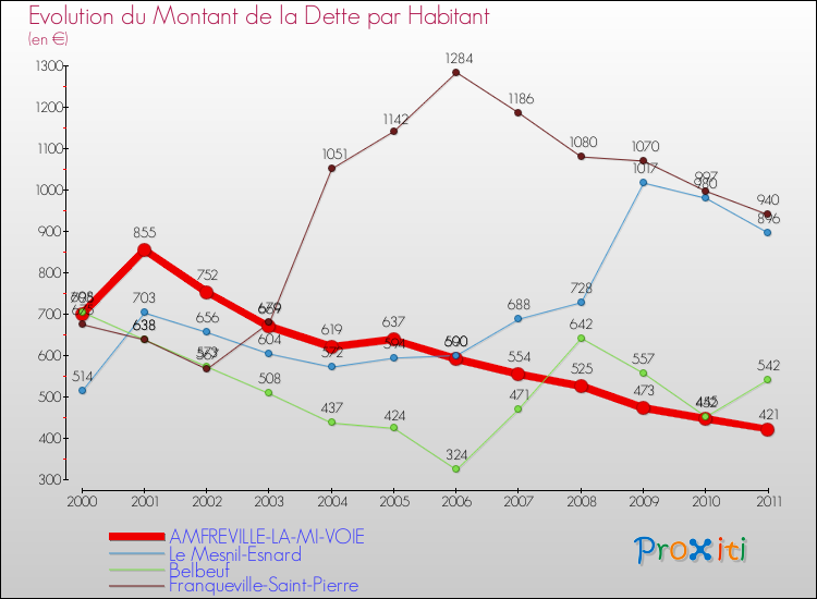 Evolution de la dette par habitant pour la commune de AMFREVILLE-LA-MI-VOIE et les communes proches Comparaison de la dette par habitant pour AMFREVILLE-LA-MI-VOIE et les communes voisines