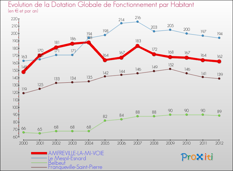 Evolution et montant de la dotation globale de fonctionnement par Habitant pour AMFREVILLE-LA-MI-VOIE et les communes proches Comparaison des dotations globales de fonctionnement par habitant pour AMFREVILLE-LA-MI-VOIE et les communes voisines