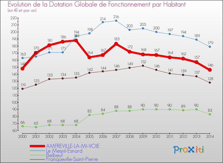 Evolution et montant de la dotation globale de fonctionnement par Habitant pour AMFREVILLE-LA-MI-VOIE et les communes proches de 2000 à 2014. Comparaison des dotations globales de fonctionnement par habitant pour AMFREVILLE-LA-MI-VOIE et les communes voisines de 2000 à 2014.