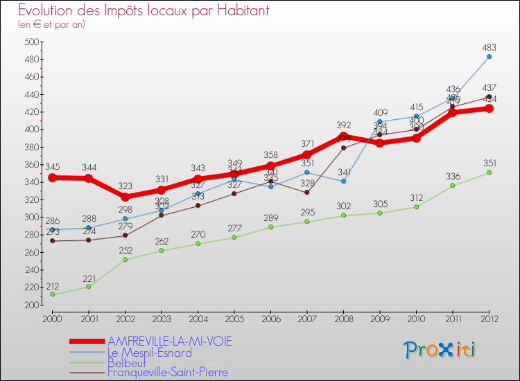 Evolution et montant des impôts locaux par Habitant pour AMFREVILLE-LA-MI-VOIE et les communes proches Comparaison des impôts locaux par habitant pour AMFREVILLE-LA-MI-VOIE et les communes voisines