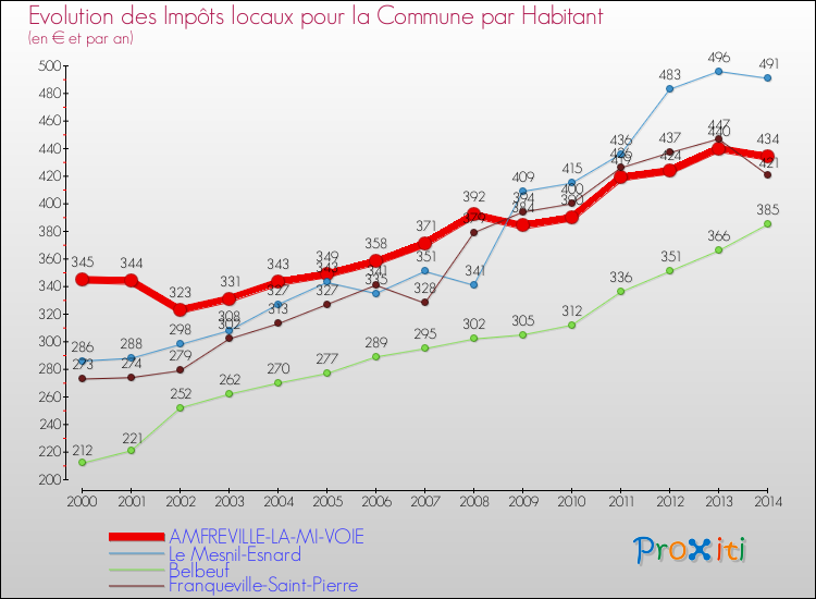 Evolution et montant des impôts locaux par Habitant pour AMFREVILLE-LA-MI-VOIE et les communes proches de 2000 à 2014 Comparaison des impôts locaux par habitant pour AMFREVILLE-LA-MI-VOIE et les communes voisines de 2000 à 2014