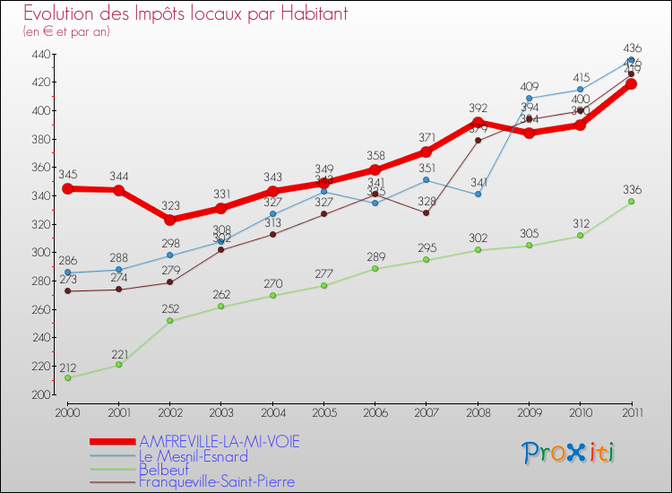 Evolution et montant des impôts locaux par Habitant pour AMFREVILLE-LA-MI-VOIE et les communes proches Comparaison des impôts locaux par habitant pour AMFREVILLE-LA-MI-VOIE et les communes voisines