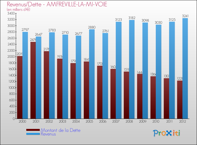 Evolution comparée de la dette et des revenus pour la commune de AMFREVILLE-LA-MI-VOIE de 2000 à 2012 Comparaison de la dette et des revenus pour AMFREVILLE-LA-MI-VOIE de 2000 à 2012