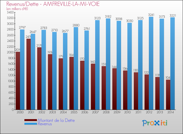 Evolution comparée de la dette et des revenus pour la commune de AMFREVILLE-LA-MI-VOIE de 2000 à 2014 Comparaison de la dette et des revenus pour AMFREVILLE-LA-MI-VOIE de 2000 à 2014