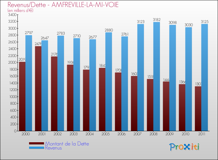 Evolution comparée de la dette et des revenus pour la commune de AMFREVILLE-LA-MI-VOIE de 2000 à 2011 Comparaison de la dette et des revenus pour AMFREVILLE-LA-MI-VOIE de 2000 à 2011