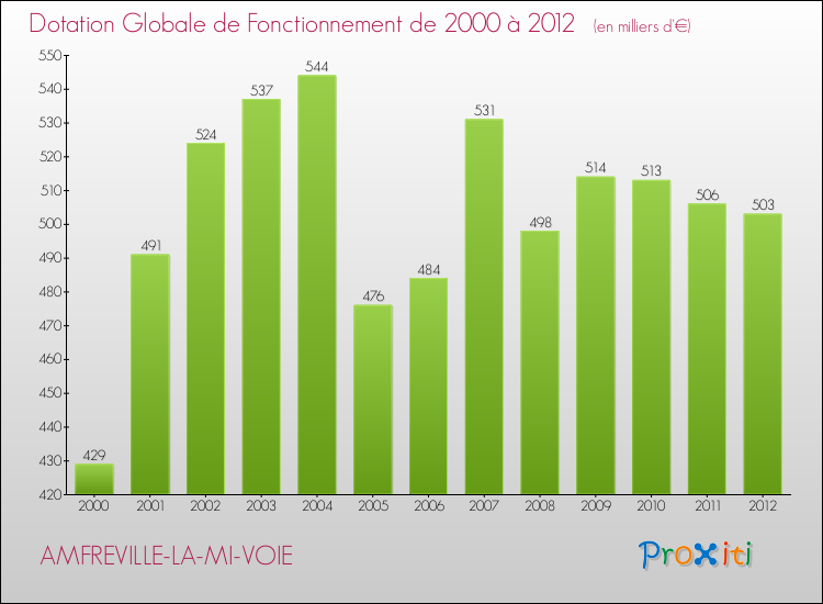 Evolution du montant de la Dotation Globale de Fonctionnement pour la commune de AMFREVILLE-LA-MI-VOIE de 2000 à 2012 Evolution du montant de la Dotation Globale de Fonctionnement pour AMFREVILLE-LA-MI-VOIE de 2000 à 2012