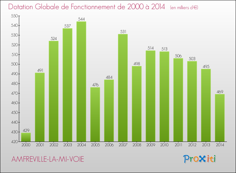 Evolution du montant de la Dotation Globale de Fonctionnement pour la commune de AMFREVILLE-LA-MI-VOIE de 2000 à 2014 Evolution du montant de la Dotation Globale de Fonctionnement pour AMFREVILLE-LA-MI-VOIE de 2000 à 2014